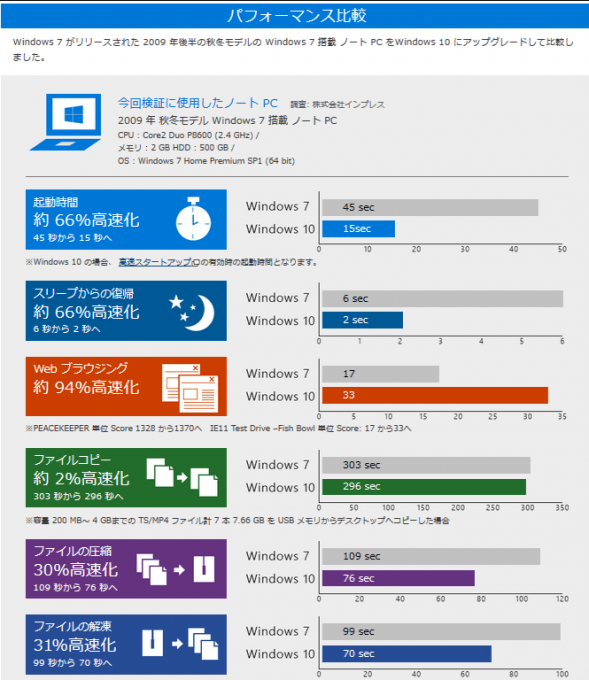 win7_10_performance_comp